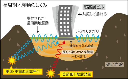 長周期地震動のしくみ