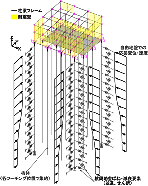 詳細な解析モデルを用いた耐震性評価