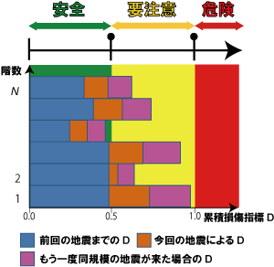 繰り返し地震動評価